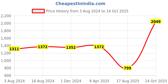 myntra.com Sweet Dreams Cream Coloured Typography Printed Night suit sweet dreams Price History Graph from 3 Aug 2024 to 14 Oct 2025