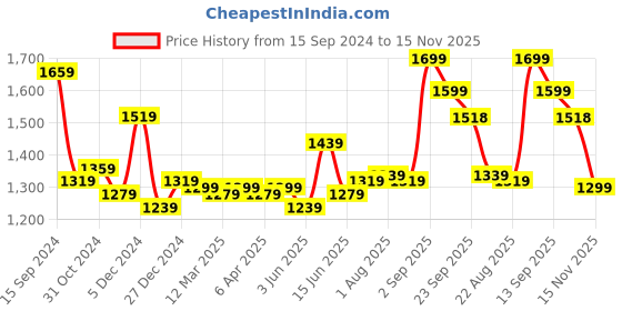 myntra.com Sweet Dreams Ethnic Motifs Printed Pure Cotton Night suit sweet dreams Price History Graph from 15 Sep 2024 to 15 Nov 2025