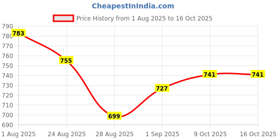 myntra.com Sweet Dreams Ethnic Motifs Printed Regular Maxi Nightdress sweet dreams Price History Graph from 1 Aug 2025 to 16 Oct 2025