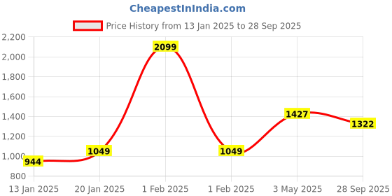 myntra.com Sweet Dreams Floral Printed Lace Maternity & Feeding Zip Midi Nightdress sweet dreams Price History Graph from 13 Jan 2025 to 28 Sep 2025