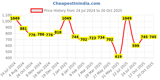 myntra.com Sweet Dreams Floral Printed Maxi Nightdress sweet dreams Price History Graph from 24 Jul 2024 to 20 Oct 2025