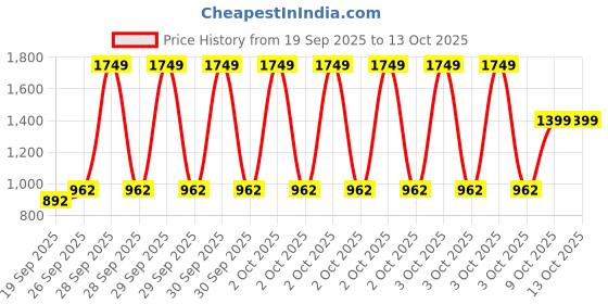 myntra.com Sweet Dreams Floral Printed Maxi Nightdress sweet dreams Price History Graph from 19 Sep 2025 to 4 Oct 2025