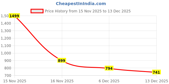 myntra.com Sweet Dreams Floral Printed Maxi Pure Cotton Nightdress sweet dreams Price History Graph from 15 Nov 2025 to 13 Dec 2025