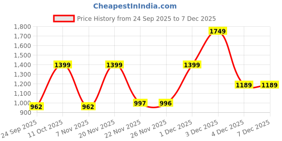 myntra.com Sweet Dreams Floral Printed Maxi Regular Nightdress sweet dreams Price History Graph from 24 Sep 2025 to 6 Dec 2025