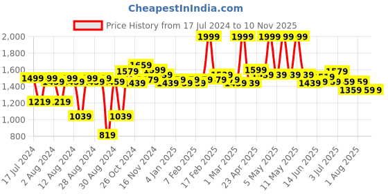 myntra.com Sweet Dreams Floral Printed Pure Cotton Maxi Nightdress sweet dreams Price History Graph from 17 Jul 2024 to 9 Nov 2025