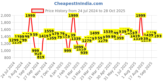 myntra.com Sweet Dreams Floral Printed Pure Cotton Maxi Nightdress sweet dreams Price History Graph from 24 Jul 2024 to 28 Oct 2025