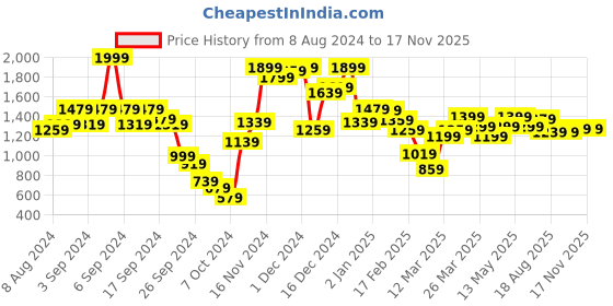 myntra.com Sweet Dreams Floral Printed Pure Cotton Maxi Nightdress sweet dreams Price History Graph from 8 Aug 2024 to 17 Nov 2025