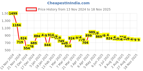 myntra.com Sweet Dreams Floral Printed Pure Cotton Maxi Nightdress sweet dreams Price History Graph from 13 Nov 2024 to 18 Nov 2025