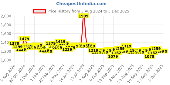 myntra.com Sweet Dreams Floral Printed Pure Cotton Top & Pyjama sweet dreams Price History Graph from 5 Aug 2024 to 5 Dec 2025