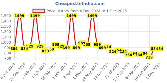myntra.com Sweet Dreams Floral Printed Round Neck Maxi Nightdress sweet dreams Price History Graph from 6 Dec 2024 to 30 Nov 2025