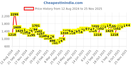 myntra.com Sweet Dreams Geometric Printed Hooded Sweatshirt sweet dreams Price History Graph from 12 Aug 2024 to 24 Nov 2025
