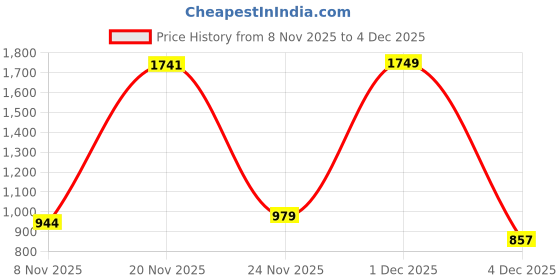 myntra.com Sweet Dreams Geometric Printed Maxi Nightdress sweet dreams Price History Graph from 8 Nov 2025 to 4 Dec 2025