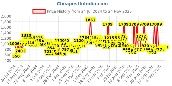 myntra.com Sweet Dreams Geometric Printed Night Suit sweet dreams Price History Graph from 24 Jul 2024 to 24 Nov 2025