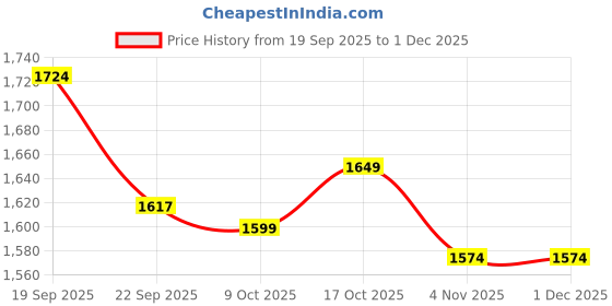 myntra.com Sweet Dreams Geometric Printed Polo Collar Neck T-shirt & Pyjamas sweet dreams Price History Graph from 19 Sep 2025 to 30 Nov 2025