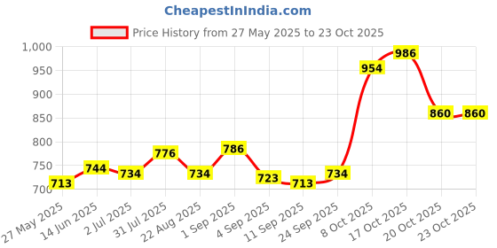 myntra.com Sweet Dreams Girl Mid Rise Straight Lounge Pants sweet dreams Price History Graph from 27 May 2025 to 21 Oct 2025