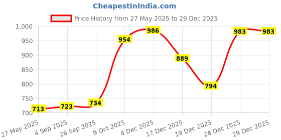 myntra.com Sweet Dreams Girl Mid-Rise Track Pant sweet dreams Price History Graph from 27 May 2025 to 29 Dec 2025