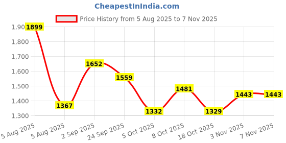 myntra.com Sweet Dreams Girls Conversational Printed Top & Pyjamas Night Suit sweet dreams Price History Graph from 5 Aug 2025 to 6 Nov 2025