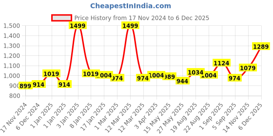 myntra.com Sweet Dreams Girls Graphic Printed Lapel Collar Short Sleeves Night suit sweet dreams Price History Graph from 17 Nov 2024 to 3 Dec 2025
