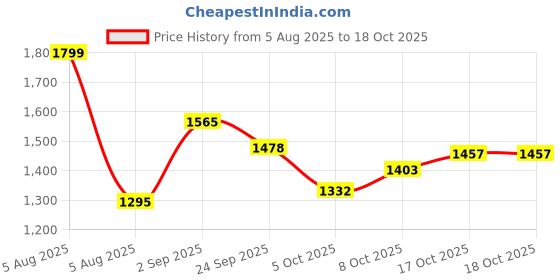 myntra.com Sweet Dreams Girls Graphic Printed Round Neck Top & Pyjamas sweet dreams Price History Graph from 5 Aug 2025 to 18 Oct 2025