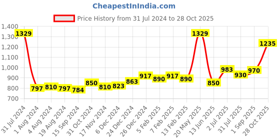 myntra.com Sweet Dreams Girls Navy Blue & Pink Printed Night suit sweet dreams Price History Graph from 31 Jul 2024 to 28 Oct 2025