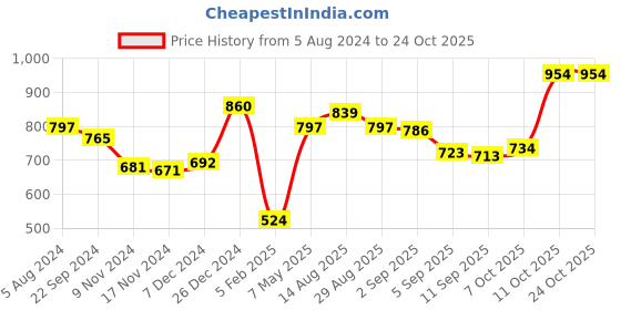 myntra.com Sweet Dreams Girls Navy Blue Track Pants sweet dreams Price History Graph from 5 Aug 2024 to 24 Oct 2025