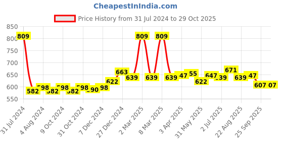 myntra.com Sweet Dreams Girls Pink & White Striped T-shirt sweet dreams Price History Graph from 31 Jul 2024 to 28 Oct 2025