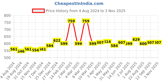 myntra.com Sweet Dreams Girls Pink Striped T-shirt sweet dreams Price History Graph from 4 Aug 2024 to 2 Nov 2025