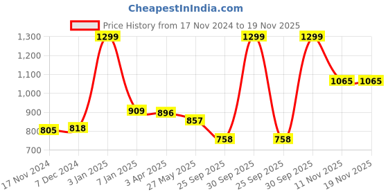myntra.com Sweet Dreams Girls Printed Night suit sweet dreams Price History Graph from 17 Nov 2024 to 19 Nov 2025