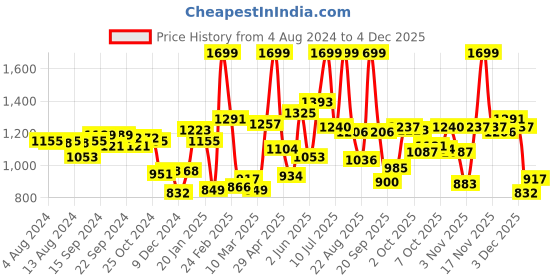 myntra.com Sweet Dreams Girls Red Typography Print Sweatshirt sweet dreams Price History Graph from 4 Aug 2024 to 4 Dec 2025