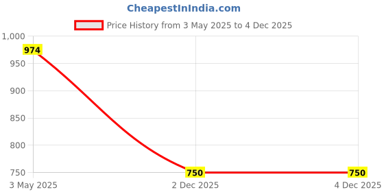 myntra.com Sweet Dreams Girls Turtle Neck Pullover Sweatshirt sweet dreams Price History Graph from 3 May 2025 to 4 Dec 2025