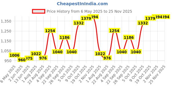myntra.com Sweet Dreams Girls Typography Printed Hooded Sweatshirt sweet dreams Price History Graph from 6 May 2025 to 24 Nov 2025