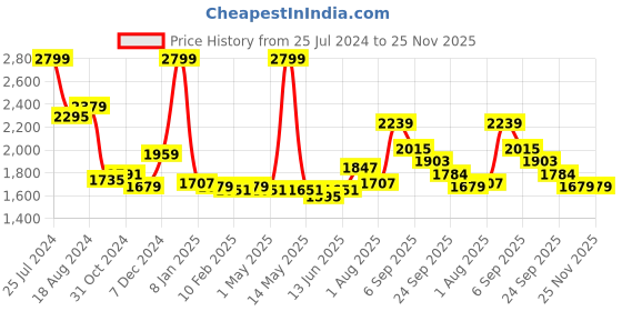 myntra.com Sweet Dreams Gold Printed Night suit sweet dreams Price History Graph from 25 Jul 2024 to 24 Nov 2025