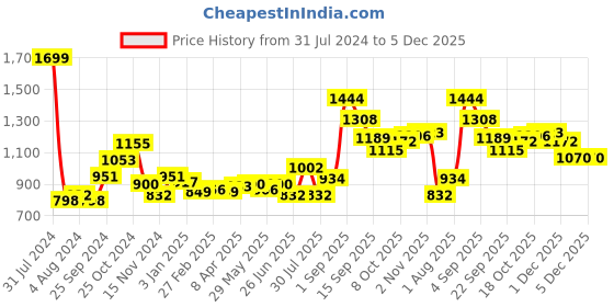 myntra.com Sweet Dreams Graphic Printed Long Sleeves Fleece Sweatshirt sweet dreams Price History Graph from 31 Jul 2024 to 4 Dec 2025
