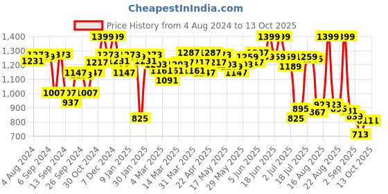 myntra.com Sweet Dreams Graphic Printed Night suit sweet dreams Price History Graph from 4 Aug 2024 to 13 Oct 2025