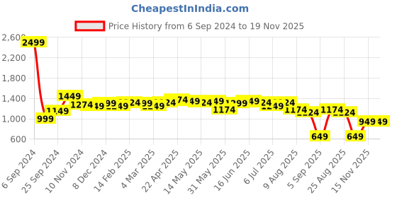 myntra.com Sweet Dreams Green & White Conversational Printed Pure Cotton Night Suits sweet dreams Price History Graph from 6 Sep 2024 to 18 Nov 2025