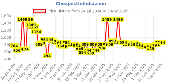 myntra.com Sweet Dreams Green Floral Printed Pure Cotton Maxi Nightdress sweet dreams Price History Graph from 24 Jul 2024 to 3 Nov 2025