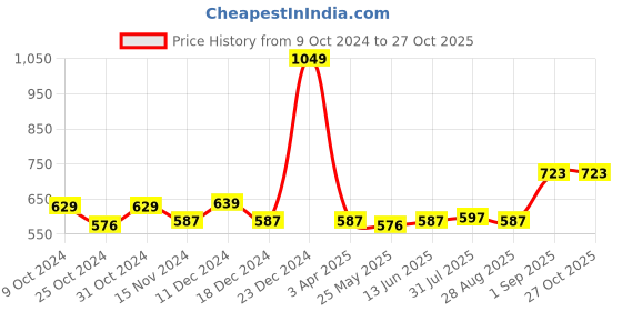 myntra.com Sweet Dreams Grey Geometric Printed Dry-Fit Sports T-shirt sweet dreams Price History Graph from 9 Oct 2024 to 27 Oct 2025
