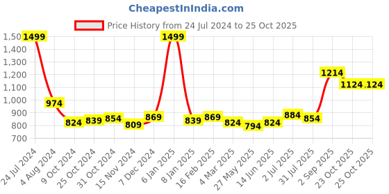 myntra.com Sweet Dreams Grey Melange Men Mid Rise Joggers sweet dreams Price History Graph from 24 Jul 2024 to 25 Oct 2025