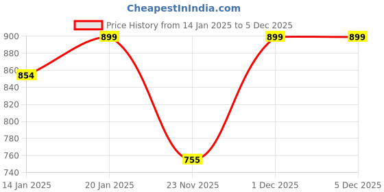 myntra.com Sweet Dreams Grey Melange Solid Workout Track Pants sweet dreams Price History Graph from 14 Jan 2025 to 5 Dec 2025