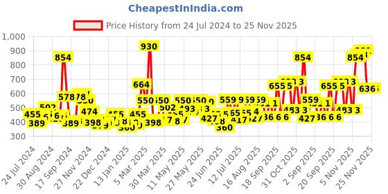 myntra.com Sweet Dreams Grey Men Mid-Rise Shorts sweet dreams Price History Graph from 24 Jul 2024 to 25 Nov 2025