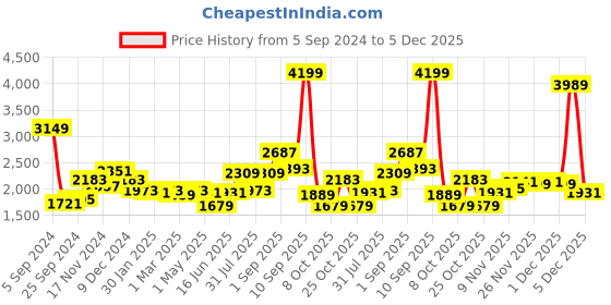 myntra.com Sweet Dreams Hooded Tracksuits sweet dreams Price History Graph from 5 Sep 2024 to 5 Dec 2025