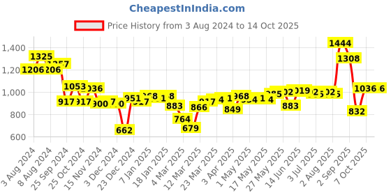 myntra.com Sweet Dreams Joggers with Flap Pockets sweet dreams Price History Graph from 3 Aug 2024 to 13 Oct 2025