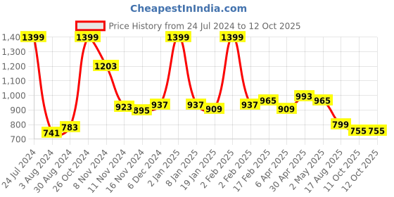 myntra.com Sweet Dreams Lime Green Typography Printed Night suit sweet dreams Price History Graph from 24 Jul 2024 to 11 Oct 2025