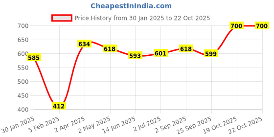 myntra.com Sweet Dreams Long Sleeves Lounge Tshirt sweet dreams Price History Graph from 30 Jan 2025 to 19 Oct 2025