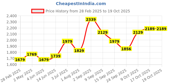 myntra.com Sweet Dreams Maxi Nightdress sweet dreams Price History Graph from 28 Feb 2025 to 19 Oct 2025