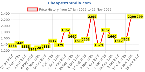 myntra.com Sweet Dreams Men Abstract Printed Night suit sweet dreams Price History Graph from 17 Jan 2025 to 25 Nov 2025