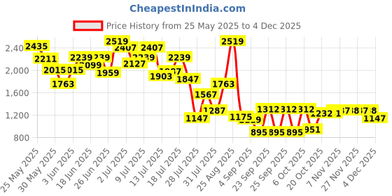 myntra.com Sweet Dreams Men Abstract Printed Night suit sweet dreams Price History Graph from 25 May 2025 to 4 Dec 2025