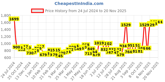 myntra.com Sweet Dreams Men Back Printed Mid-Rise Track Pant sweet dreams Price History Graph from 24 Jul 2024 to 18 Nov 2025