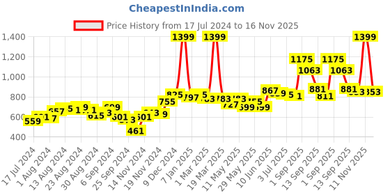 myntra.com Sweet Dreams Men Black Mid-Rise Inner Elastic Cotton Lounge Shorts sweet dreams Price History Graph from 17 Jul 2024 to 16 Nov 2025