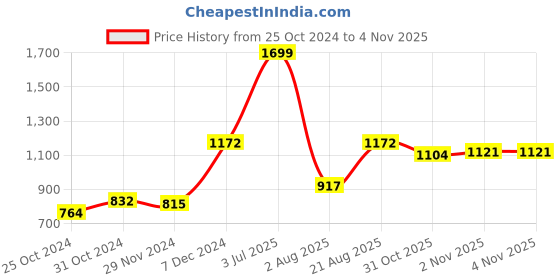 myntra.com Sweet Dreams Men Black Solid Fleece Track Pant sweet dreams Price History Graph from 25 Oct 2024 to 31 Oct 2025